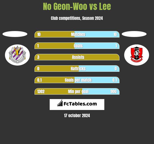 No Geon-Woo vs Lee h2h player stats