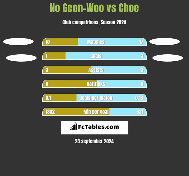 No Geon-Woo vs Choe h2h player stats