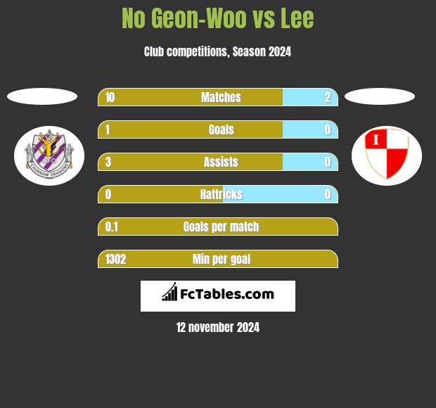 No Geon-Woo vs Lee h2h player stats