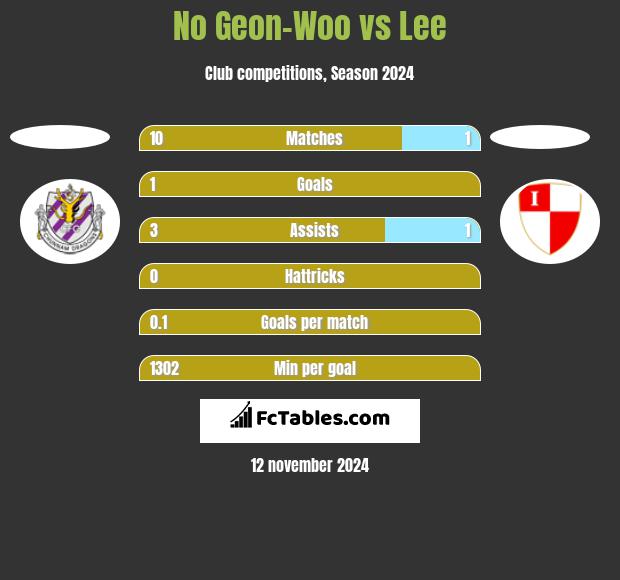 No Geon-Woo vs Lee h2h player stats