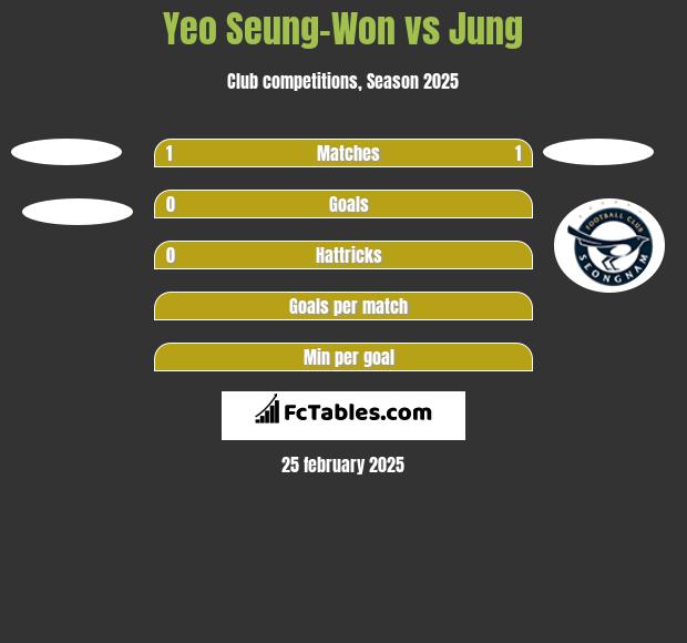 Yeo Seung-Won vs Jung h2h player stats