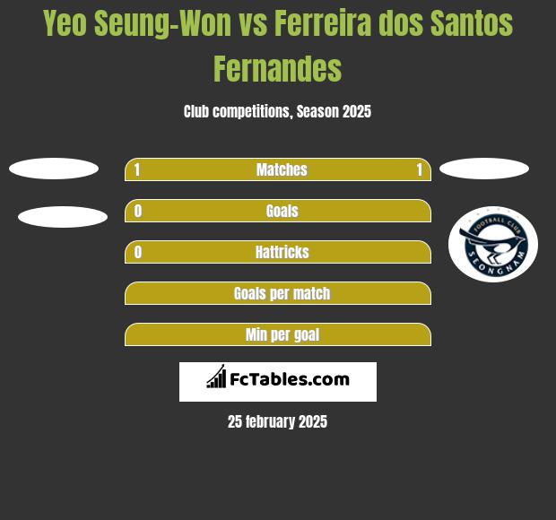 Yeo Seung-Won vs Ferreira dos Santos Fernandes h2h player stats