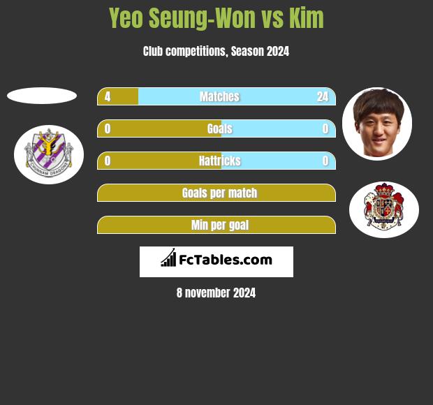 Yeo Seung-Won vs Kim h2h player stats