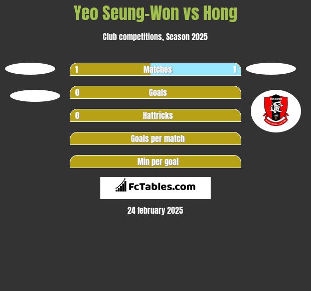 Yeo Seung-Won vs Hong h2h player stats