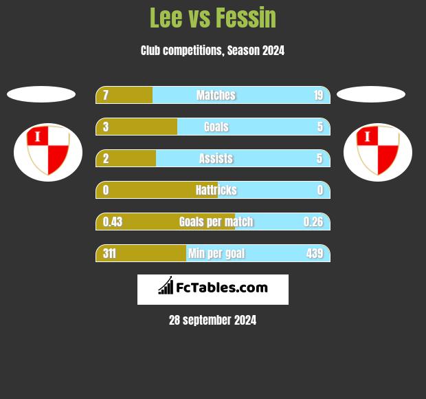 Lee vs Fessin h2h player stats