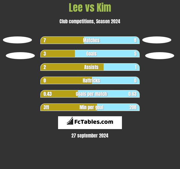 Lee vs Kim h2h player stats