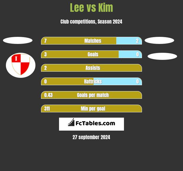 Lee vs Kim h2h player stats