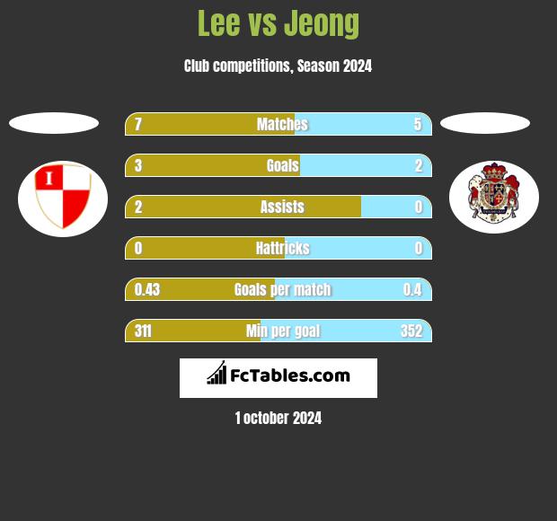 Lee vs Jeong h2h player stats