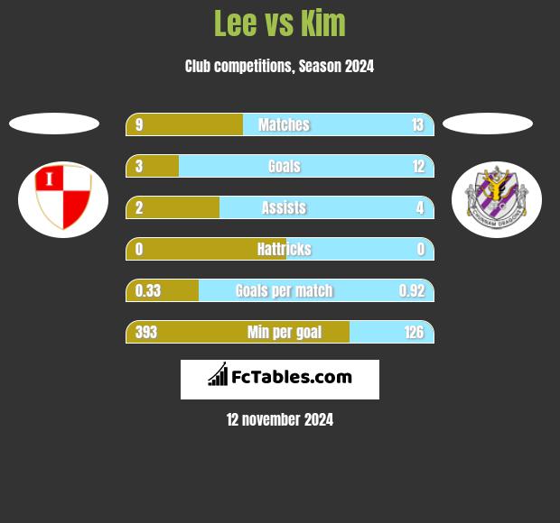 Lee vs Kim h2h player stats