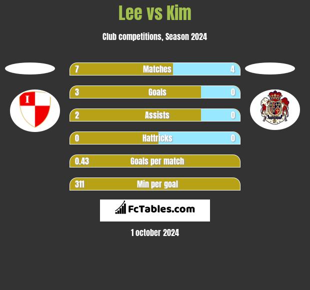 Lee vs Kim h2h player stats