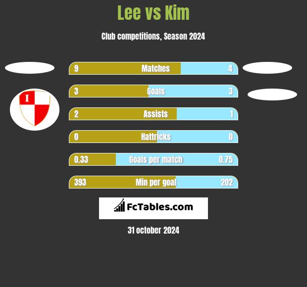 Lee vs Kim h2h player stats