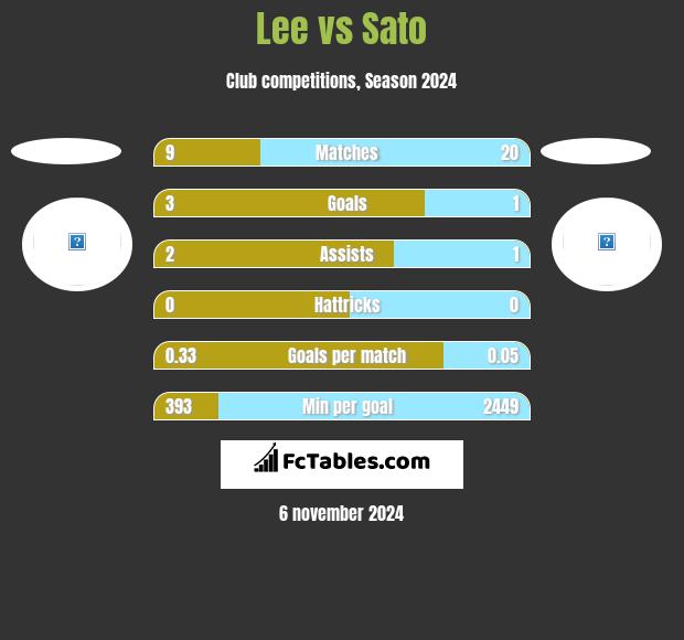 Lee vs Sato h2h player stats