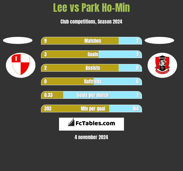 Lee vs Park Ho-Min h2h player stats