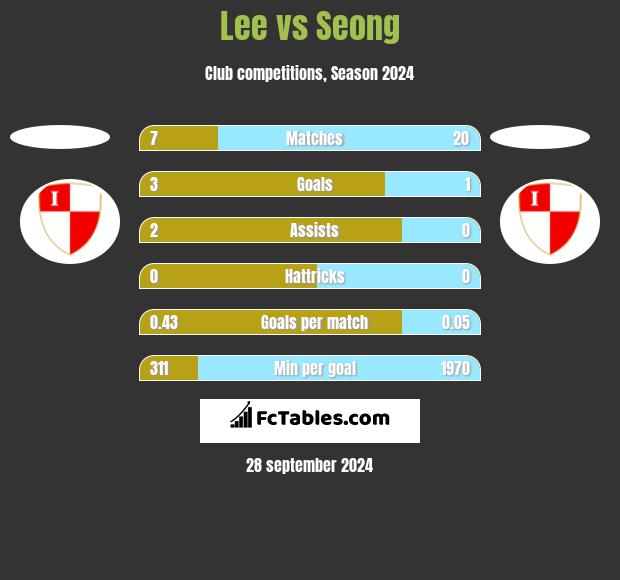 Lee vs Seong h2h player stats