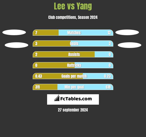 Lee vs Yang h2h player stats