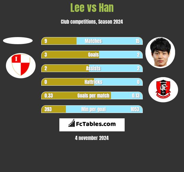 Lee vs Han h2h player stats