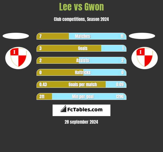 Lee vs Gwon h2h player stats