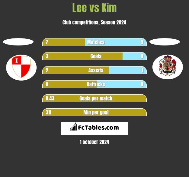 Lee vs Kim h2h player stats