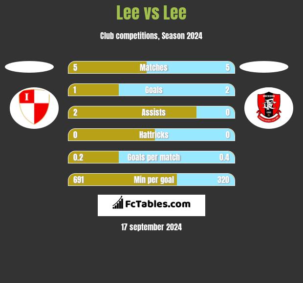 Lee vs Lee h2h player stats