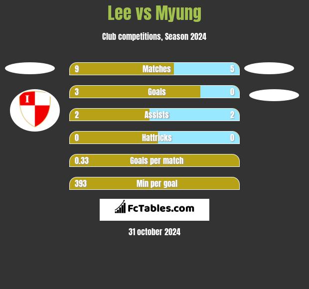 Lee vs Myung h2h player stats