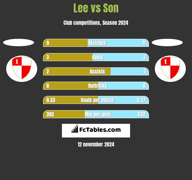 Lee vs Son h2h player stats