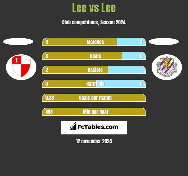 Lee vs Lee h2h player stats