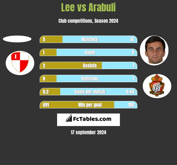 Lee vs Arabuli h2h player stats