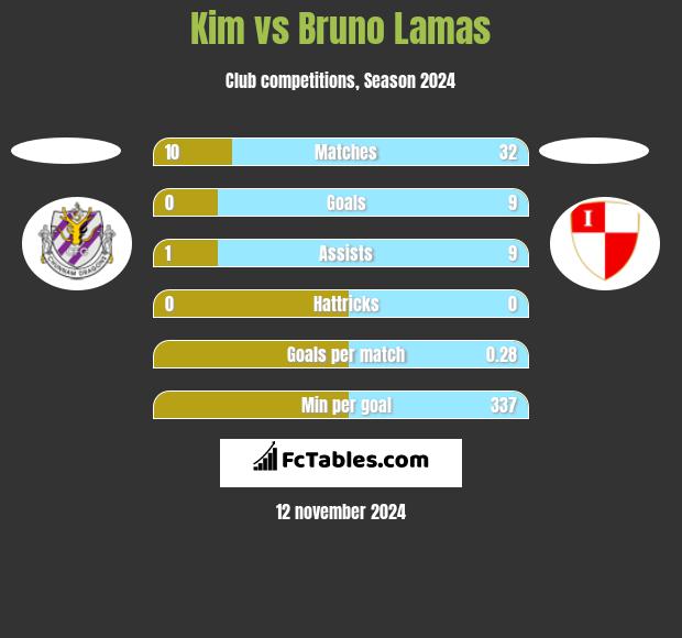 Kim vs Bruno Lamas h2h player stats