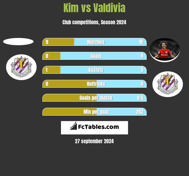 Kim vs Valdivia h2h player stats