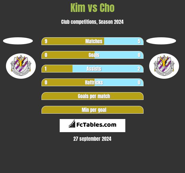 Kim vs Cho h2h player stats