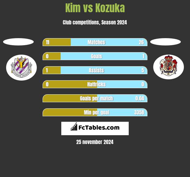 Kim vs Kozuka h2h player stats