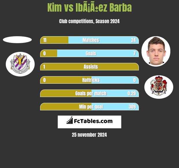 Kim vs IbÃ¡Ã±ez Barba h2h player stats