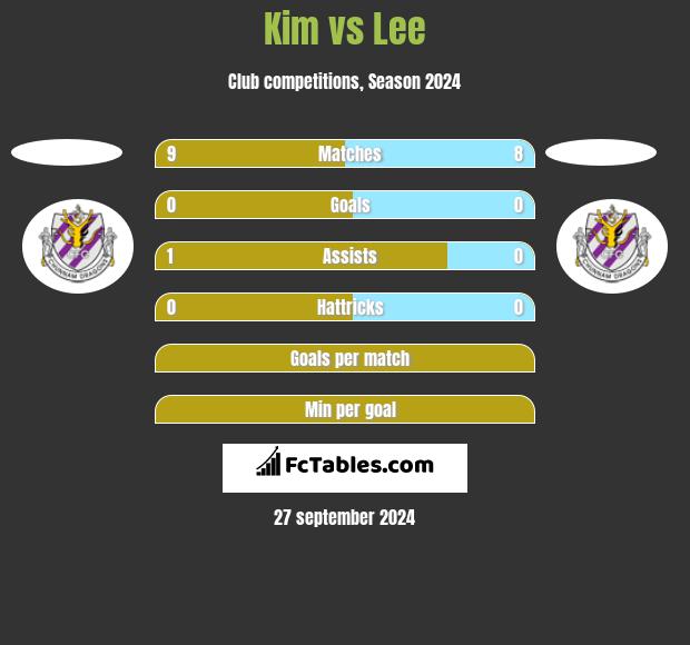 Kim vs Lee h2h player stats