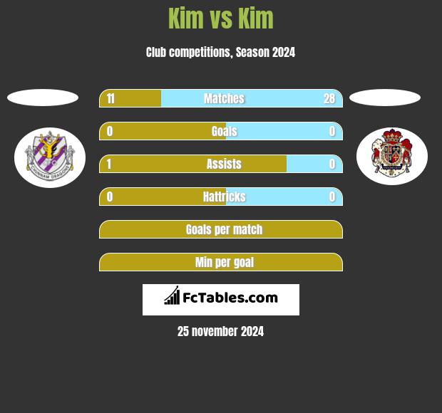 Kim vs Kim h2h player stats