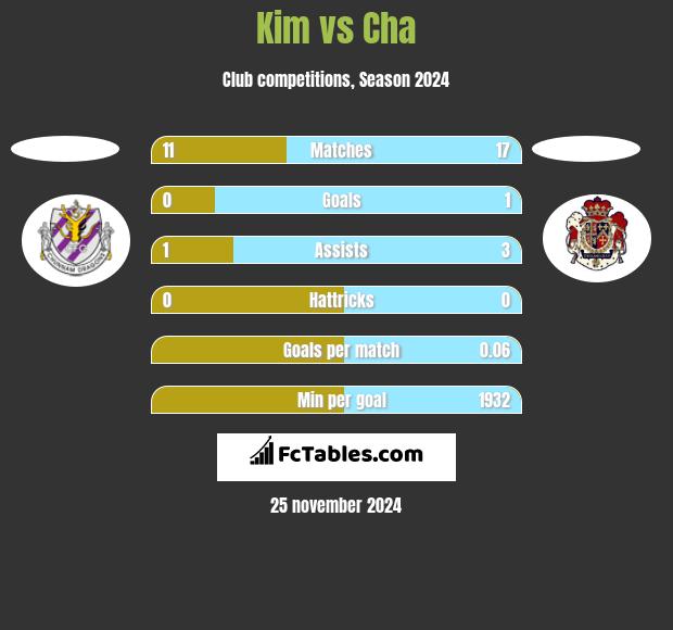 Kim vs Cha h2h player stats