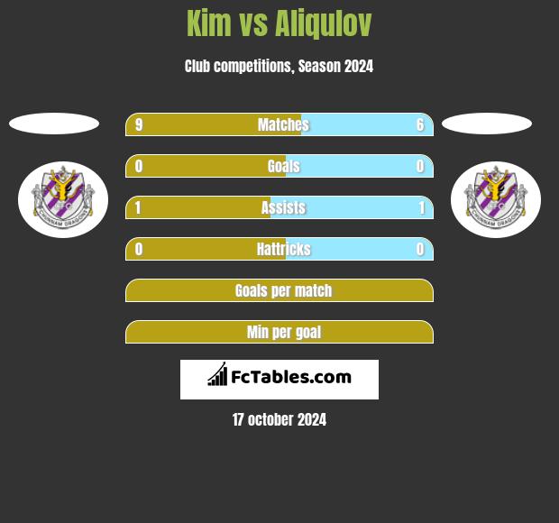 Kim vs Aliqulov h2h player stats