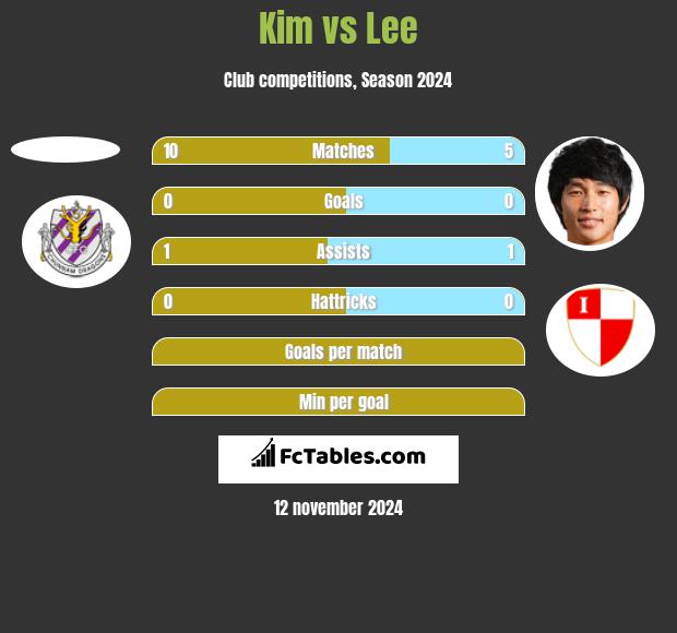 Kim vs Lee h2h player stats