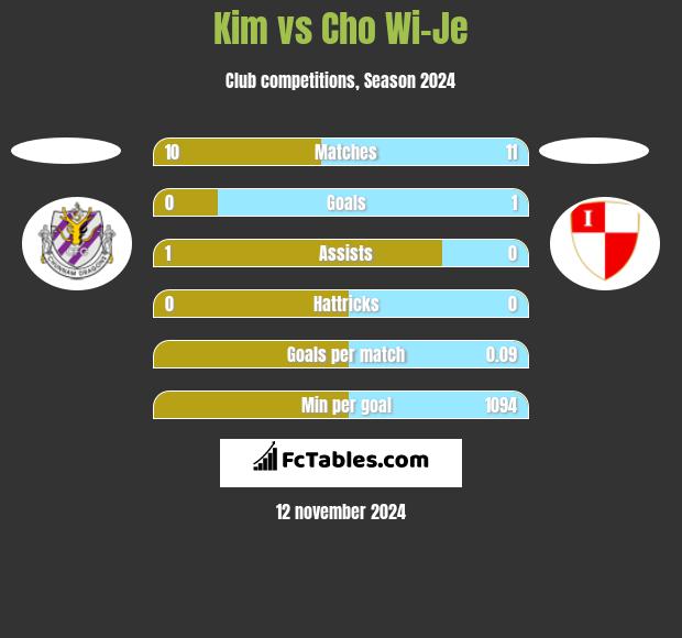 Kim vs Cho Wi-Je h2h player stats