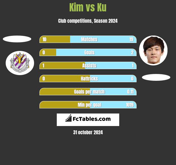 Kim vs Ku h2h player stats