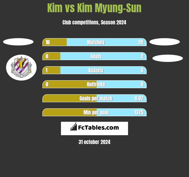 Kim vs Kim Myung-Sun h2h player stats