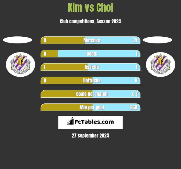 Kim vs Choi h2h player stats