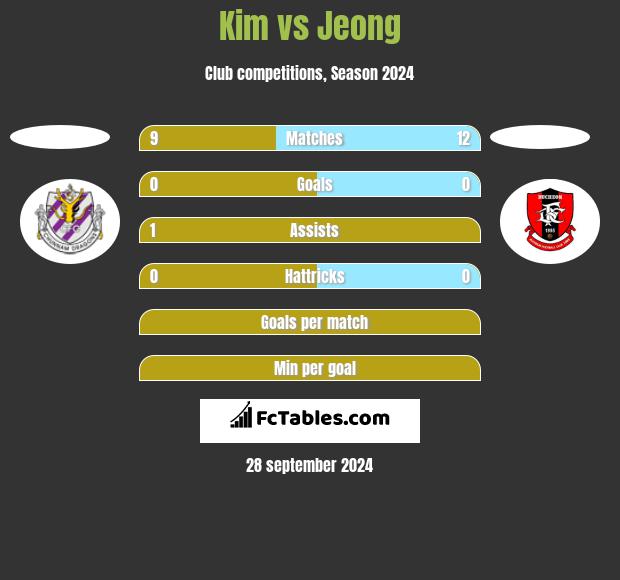 Kim vs Jeong h2h player stats