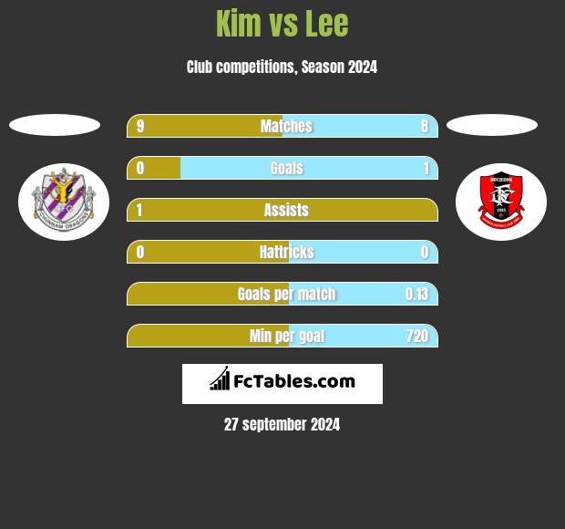 Kim vs Lee h2h player stats