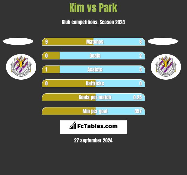 Kim vs Park h2h player stats