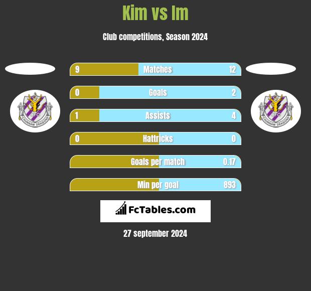 Kim vs Im h2h player stats