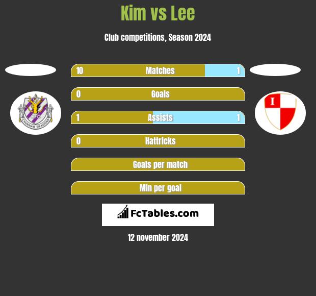 Kim vs Lee h2h player stats