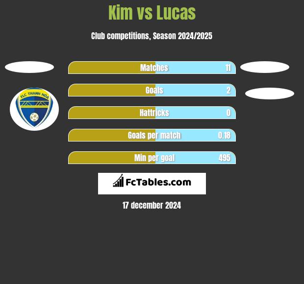 Kim vs Lucas h2h player stats