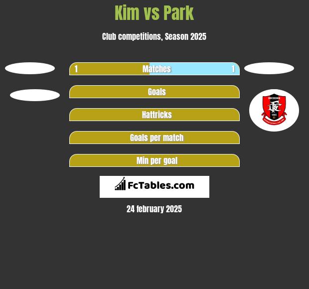 Kim vs Park h2h player stats