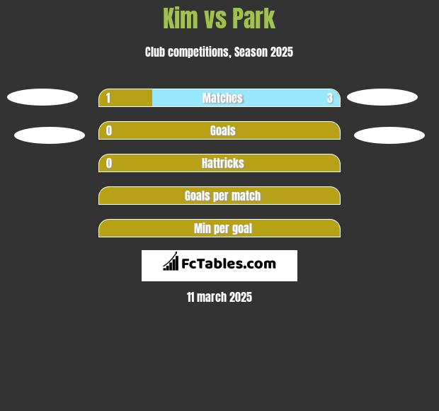 Kim vs Park h2h player stats