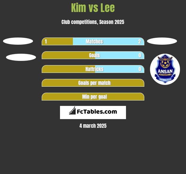 Kim vs Lee h2h player stats